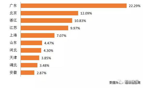图9:客源地省份Top10