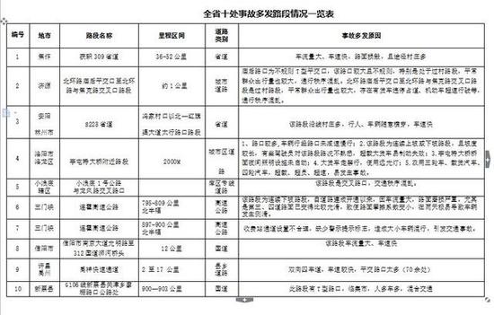 全省高速公路44个易发团雾路段