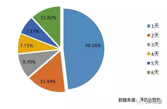 图6:游客停留时间构成