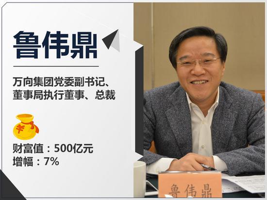 2018年中国汽车界10大富豪 浙商占4席