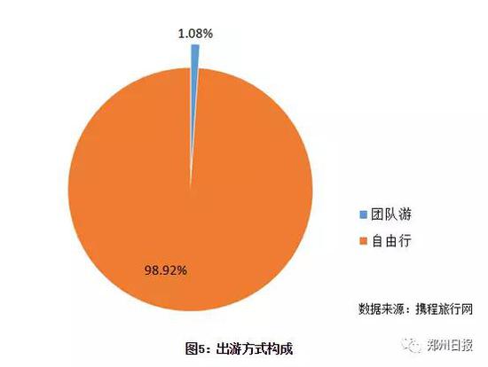 停留2天以上游客超五成