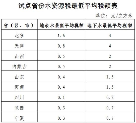河南加入水资源税改革试点省份 你家的水费会