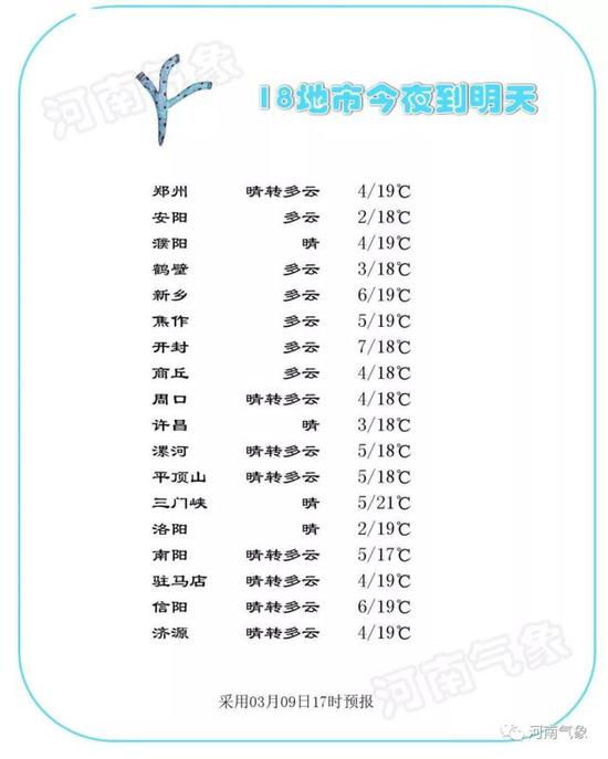 11日，西部、南部多云间阴天，其它地区晴天转多云。