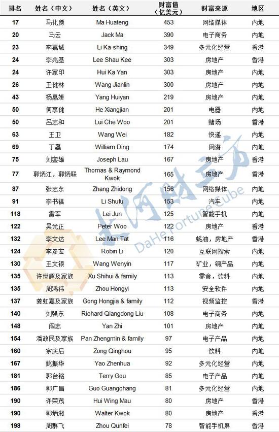 进入福布斯TOP200的中国富豪