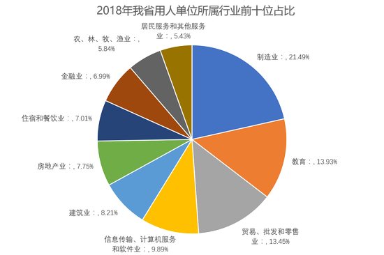 图2:2018年我省用人单位所属行业前十位占比