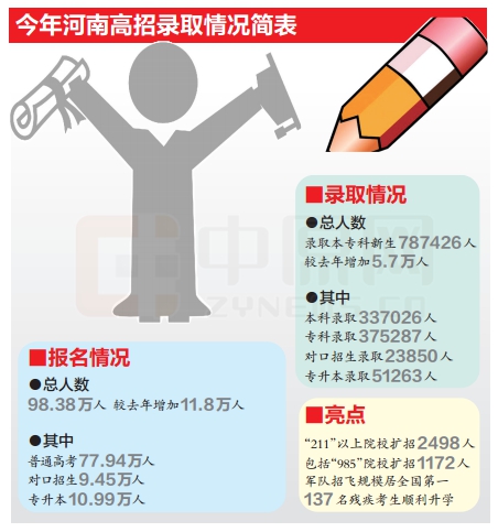河南高招录取本专科新生78万人 211以上院校