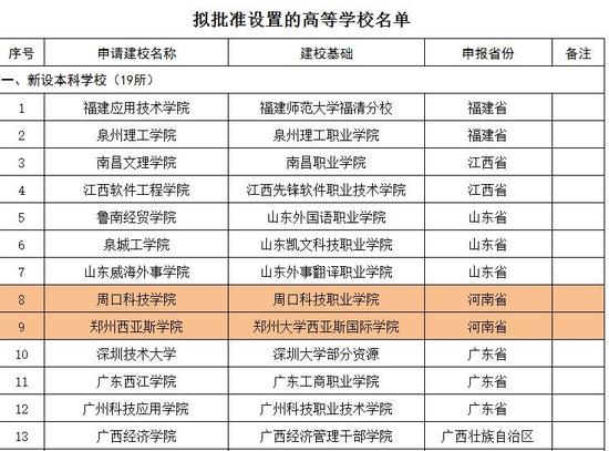 河南4高校拟更名 新设两所本科院校