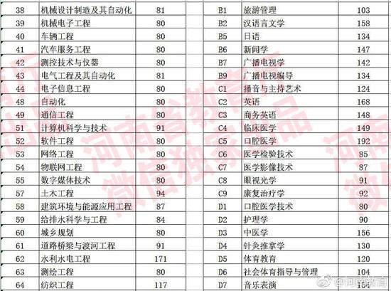 2018河南高考分数线:文科一本547分 理科一本