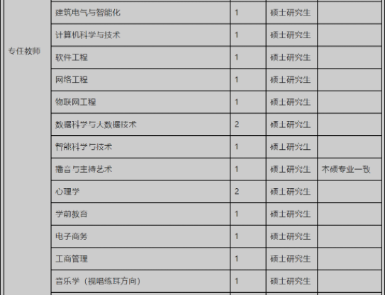 周口一高校公开招聘教师42人 你符合条件么？