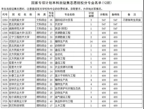 （四）国家专项计划本科批征集志愿学校名单（12所）