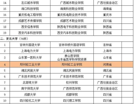 河南4高校拟更名 新设两所本科院校