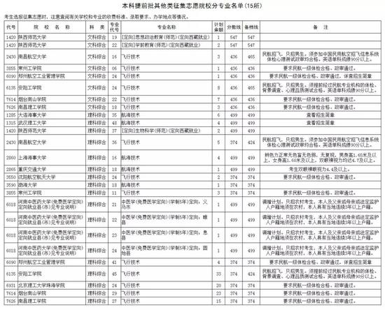 （二）本科提前批其他类征集志愿学校名单（15所）