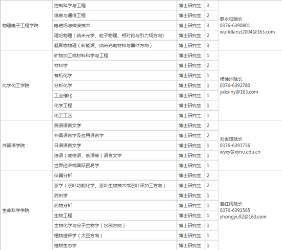 信阳师范学院招聘教师 博士安家费30万起_信阳