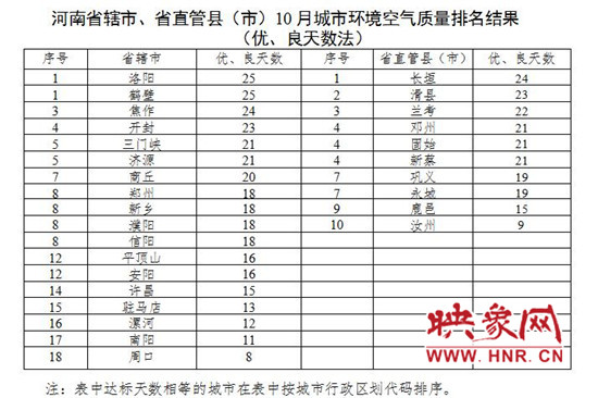 10月河南空气质量洛阳最好 郑州好天气比9月