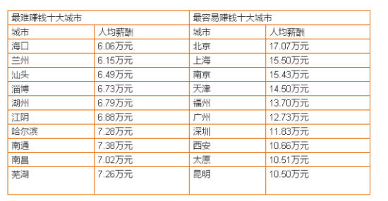 郑州平均薪酬5571居全国第17位 电子商务人才需求最大