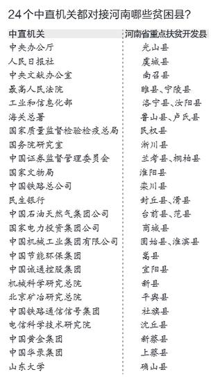 24個(gè)中直機(jī)關(guān)都對(duì)接河南哪些貧困縣？