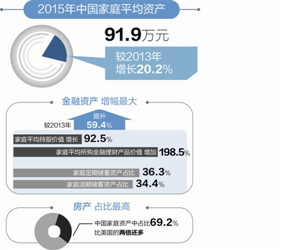 调查称中国家庭平均资产92万