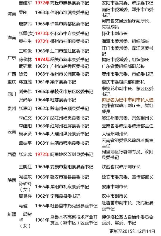 42名全国优秀县委书记职务调整最年轻者41岁