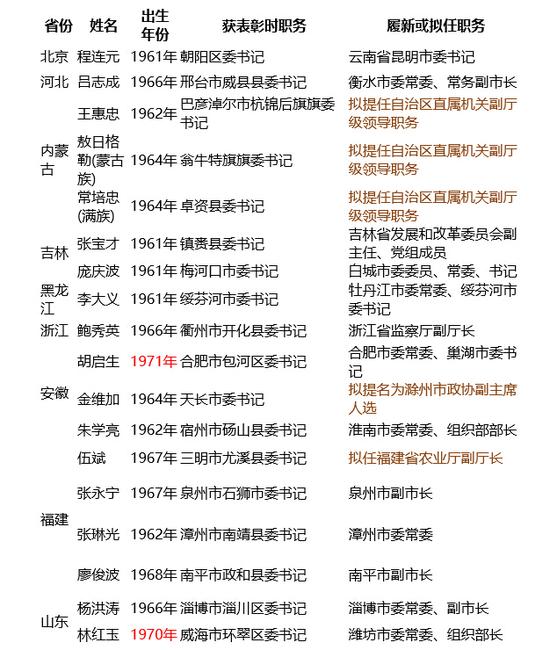42名全國優秀縣委書記職務調整 最年輕者41歲