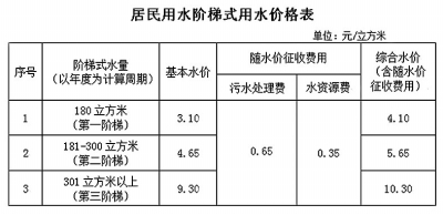 居民用水阶梯式用水价格表