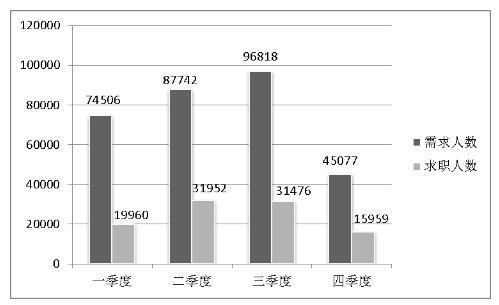 2015各季度供需人数