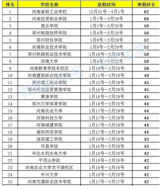 网传部分高校的寒假时长