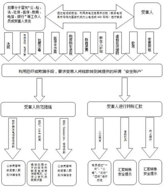 最新詐騙流程圖