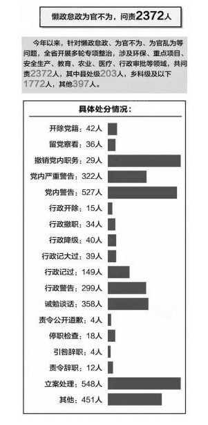 2015河南19个厅官严重违纪被通报 2372人被问责