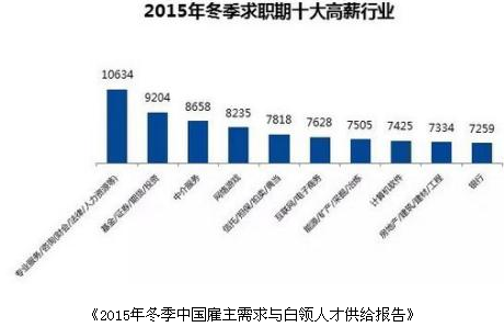 2015年冬季最高薪行业