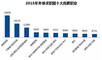 2015年冬季最高薪行业