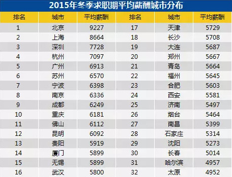 2015年冬季中国雇主需求与白领人才供给报告