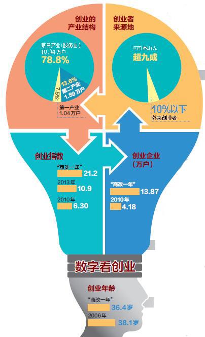 河南发布大众创业分析报告