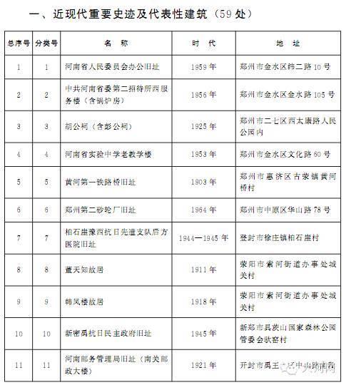 河南第七批文物保护单位名单