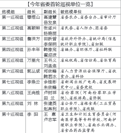 今年省委首轮巡视单位一览