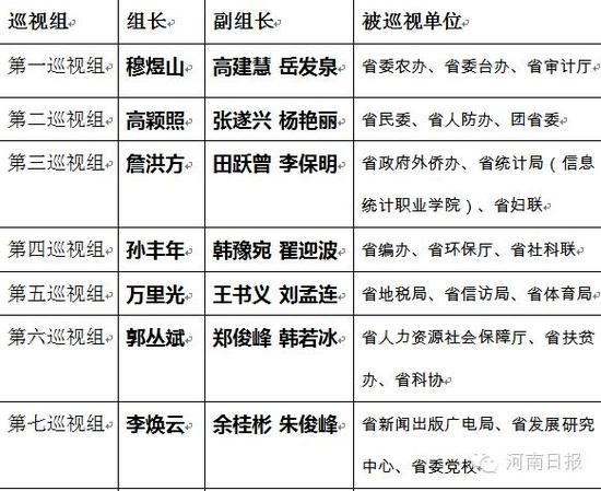 今年首轮将巡视30家省直单位，看看名单和组长都是谁！