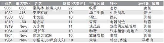 豫8位大佬登上胡潤全球富豪榜