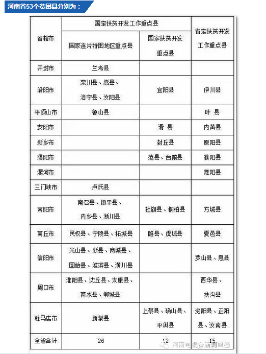 2019年河南贫困县全摘帽