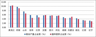 全国十三个粮食主产区粮食产量及播种面积占全国比重（2015）