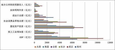 中部六省省会城市主要经济指标（2015） 