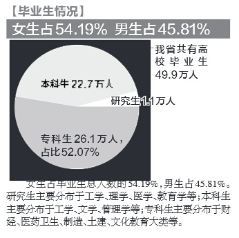 毕业生情况