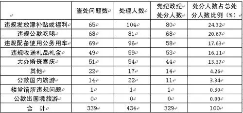河南2月共处分12名县处级干部
