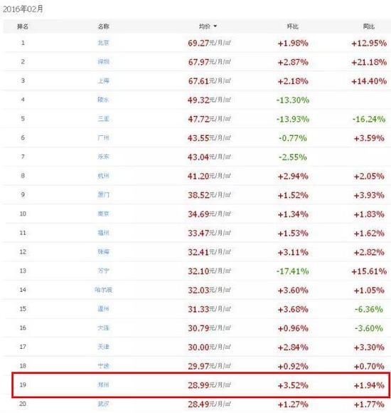 图片来自城市房产网,数据内容来源于中国房地产业协会主办的中国房价平台