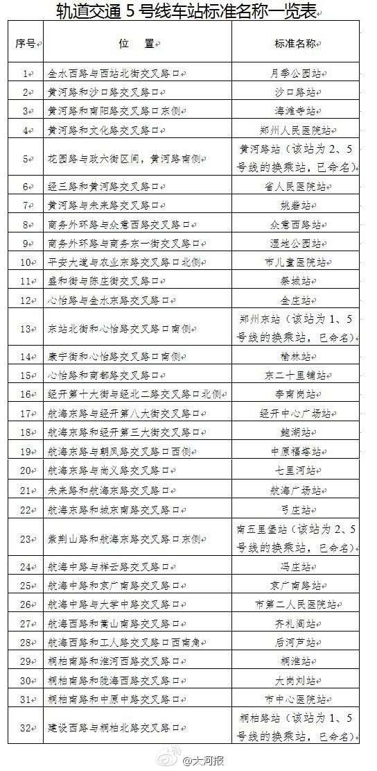 郑州地铁5号线车站命名