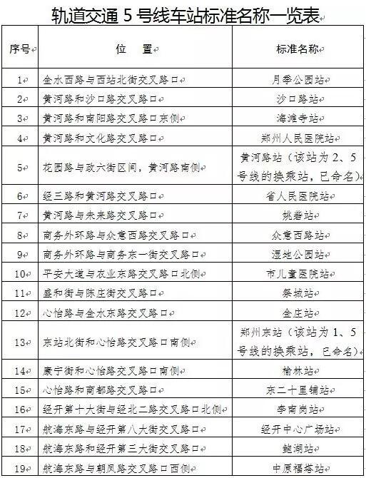 郑州地铁5号线和1号线二期站名正式公布