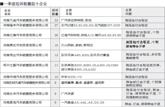 一季度投诉数量前十企业