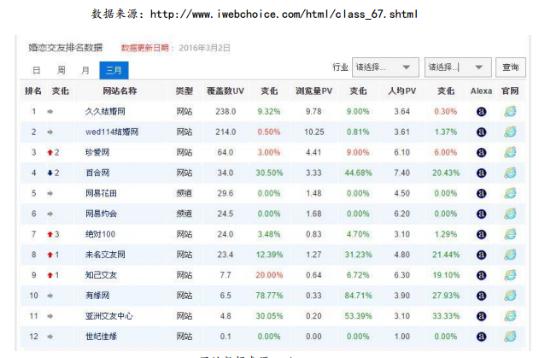 中国线上择偶报告发布 河南人爱网上约指数全