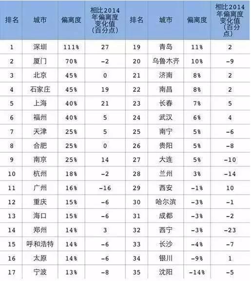 国内买房压力最大20城出炉 郑州上榜排名第14