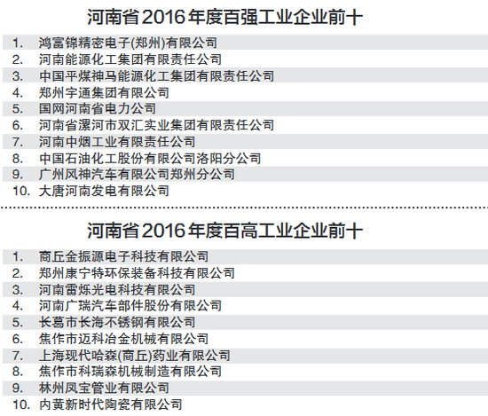 河南2016百强百高工业企业