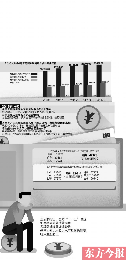 河南人均收入整体仍偏低 平均工资排全国末位