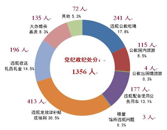 党纪政纪处分1356人